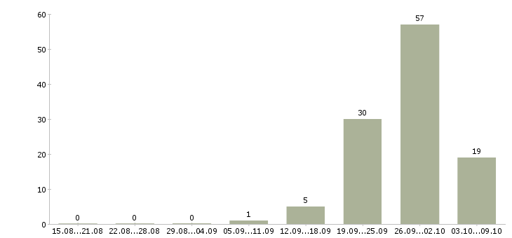 Работа «гувернантка с английским»-Число вакансий «гувернантка с английским» на сайте за 2 месяца