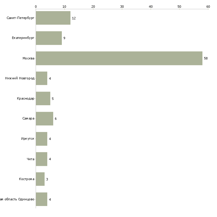Найти работу дежурный оператор-Число вакансий «дежурный оператор» на сайте в городах Росcии