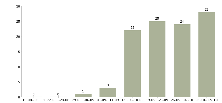 Работа «дизайнер ui»-Число вакансий «дизайнер ui» на сайте за 2 месяца