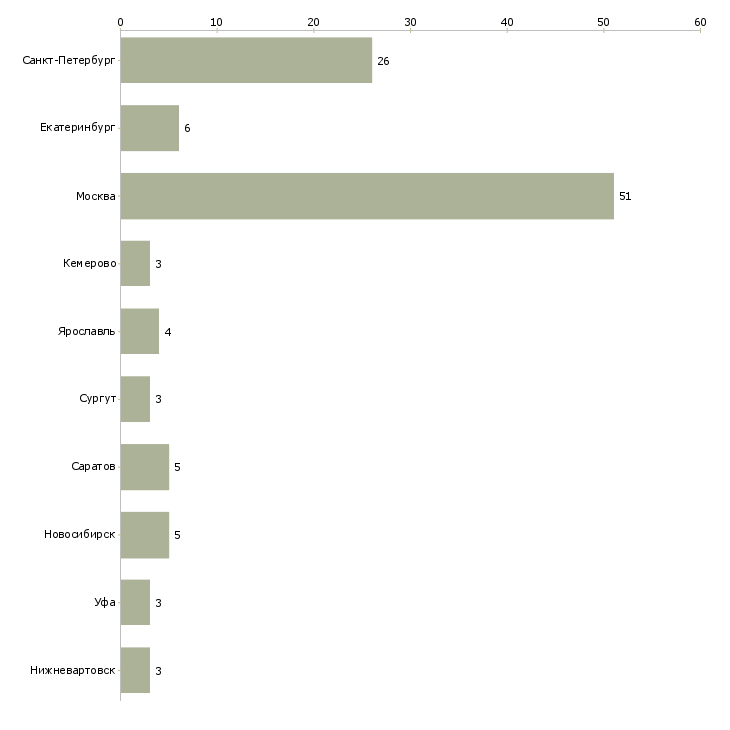 Найти работу директор бара-Число вакансий «директор бара» на сайте в городах Росcии