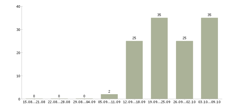 Работа «директор бара»-Число вакансий «директор бара» на сайте за 2 месяца