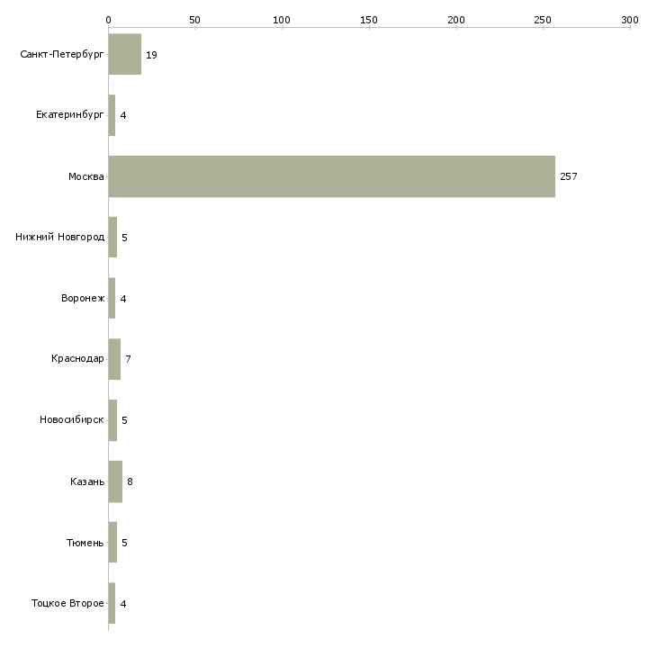 Найти работу директор департамента продаж-Число вакансий «директор департамента продаж» на сайте в городах Росcии