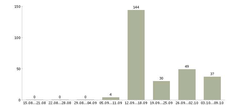 Работа «директор департамента продаж»-Число вакансий «директор департамента продаж» на сайте за 2 месяца