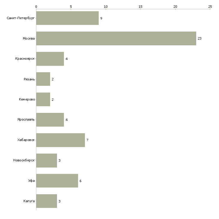 Найти работу директор по капитальному строительству-Число вакансий «директор по капитальному строительству» на сайте в городах Росcии