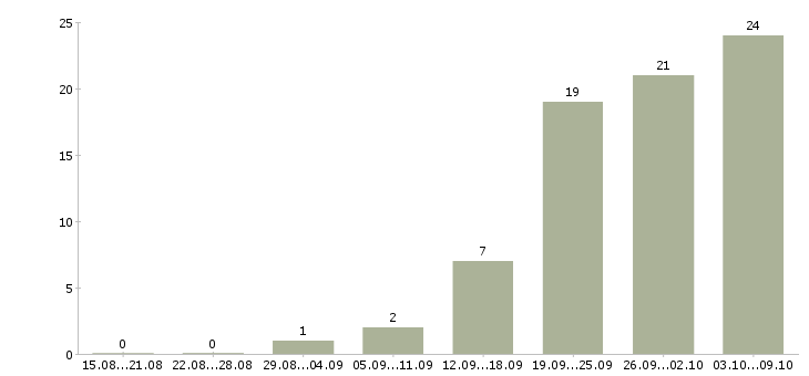 Работа «директор по капитальному строительству»-Число вакансий «директор по капитальному строительству» на сайте за 2 месяца