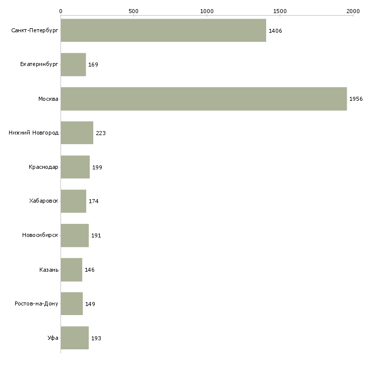 Найти работу директор по работе с клиентами-Число вакансий «директор по работе с клиентами» на сайте в городах Росcии