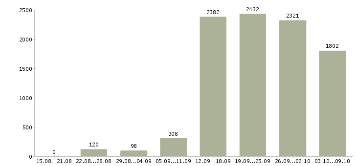 Работа «для целеустремленных людей»-Число вакансий «для целеустремленных людей» на сайте за 2 месяца