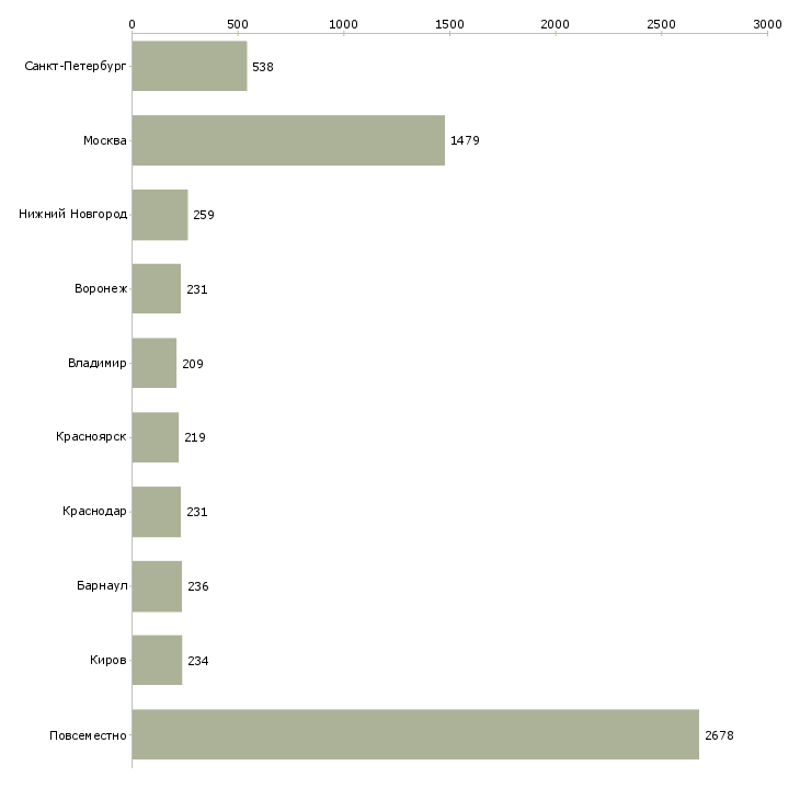 Найти работу дома в свободном графике-Число вакансий «дома в свободном графике» на сайте в городах Росcии