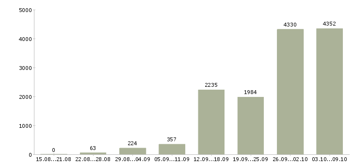 Работа «дома в свободном графике»-Число вакансий «дома в свободном графике» на сайте за 2 месяца