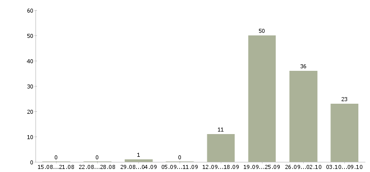 Работа «домработница вахта»-Число вакансий «домработница вахта» на сайте за 2 месяца