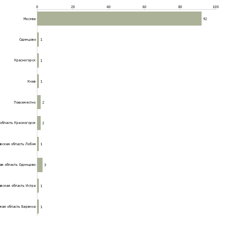 Найти работу домработница на вахту-Число вакансий «домработница на вахту» на сайте в городах Росcии