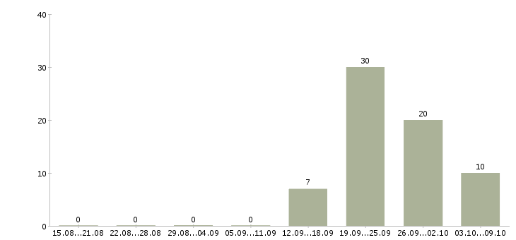 Работа «домработница на вахту»-Число вакансий «домработница на вахту» на сайте за 2 месяца