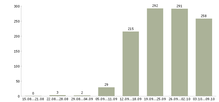 Работа «заведующая магазином»-Число вакансий «заведующая магазином» на сайте за 2 месяца