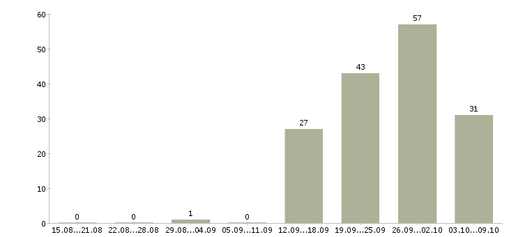 Работа «заместитель административного директора»-Число вакансий «заместитель административного директора» на сайте за 2 месяца