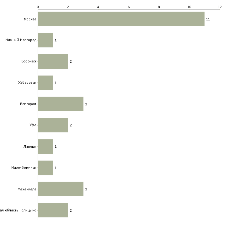 Найти работу заместитель генерального директора по безопасности-Число вакансий «заместитель генерального директора по безопасности» на сайте в городах Росcии
