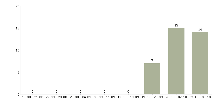 Работа «заместитель генерального директора по безопасности»-Число вакансий «заместитель генерального директора по безопасности» на сайте за 2 месяца
