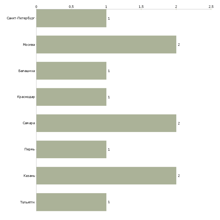 Найти работу заместитель директора по ахч-Число вакансий «заместитель директора по ахч» на сайте в городах Росcии