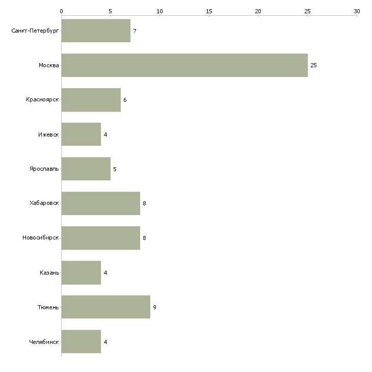 Найти работу заместитель начальника охраны-Число вакансий «заместитель начальника охраны» на сайте в городах Росcии