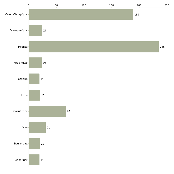 Найти работу заместитель управляющего магазина-Число вакансий «заместитель управляющего магазина» на сайте в городах Росcии