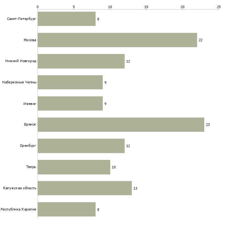 Найти работу заточник инструмента-Число вакансий «заточник инструмента» на сайте в городах Росcии