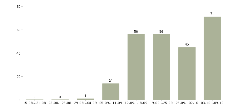 Работа «заточник инструмента»-Число вакансий «заточник инструмента» на сайте за 2 месяца