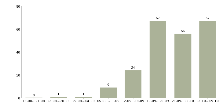 Работа «инженер опс»-Число вакансий «инженер опс» на сайте за 2 месяца