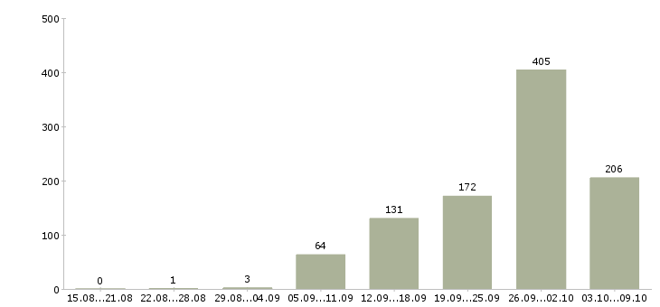 Работа «инженер по надзору за строительством»-Число вакансий «инженер по надзору за строительством» на сайте за 2 месяца