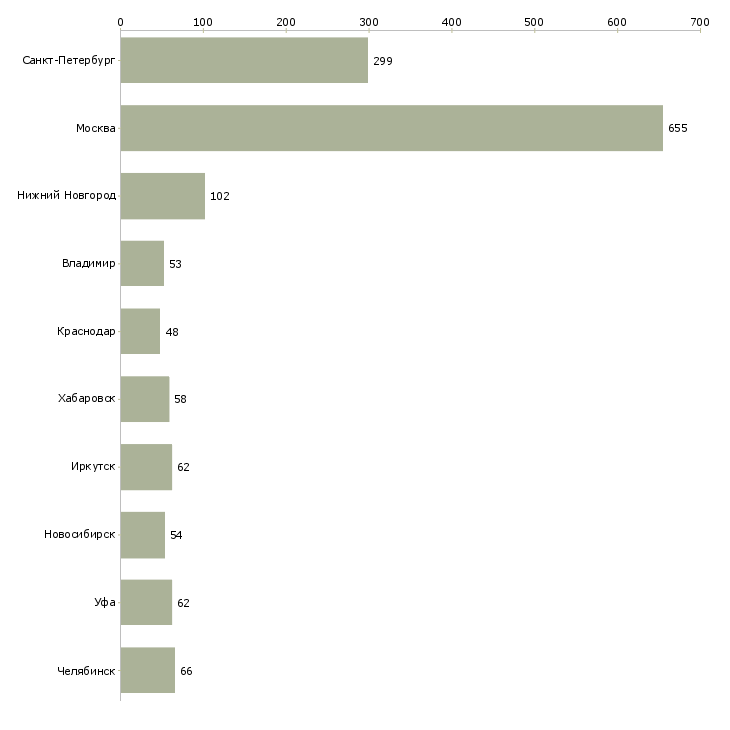 Найти работу инженер по подготовке производства-Число вакансий «инженер по подготовке производства» на сайте в городах Росcии