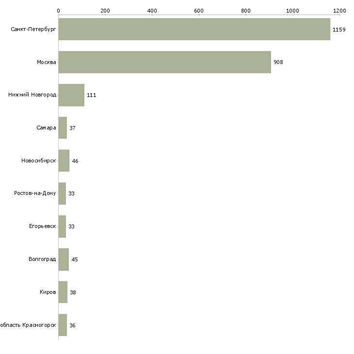 Найти работу кассир гипермаркет-Число вакансий «кассир гипермаркет» на сайте в городах Росcии