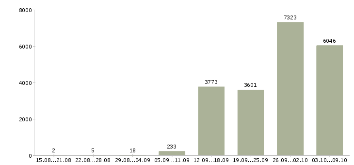 Работа «кассир на сменный график»-Число вакансий «кассир на сменный график» на сайте за 2 месяца