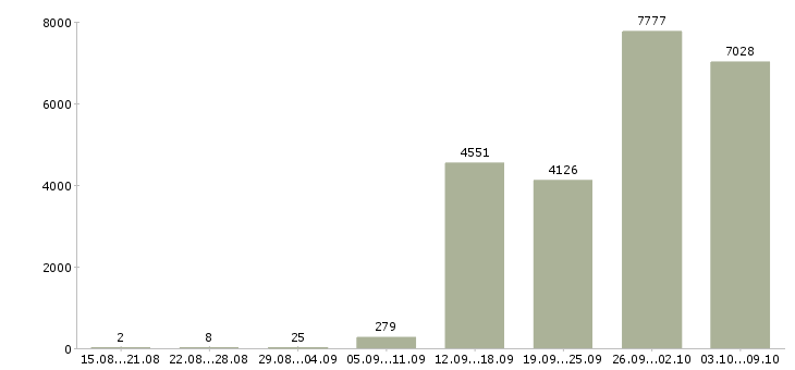 Работа «кассир сменный график»-Число вакансий «кассир сменный график» на сайте за 2 месяца