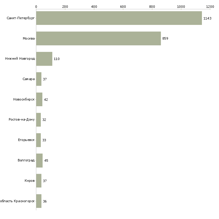 Найти работу кассиры в гипермаркеты-Число вакансий «кассиры в гипермаркеты» на сайте в городах Росcии