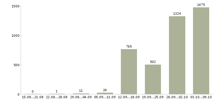 Работа «кассиры в гипермаркеты»-Число вакансий «кассиры в гипермаркеты» на сайте за 2 месяца