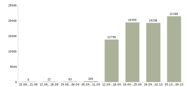 Работа «консультант оператор»-Число вакансий «консультант оператор» на сайте за 2 месяца