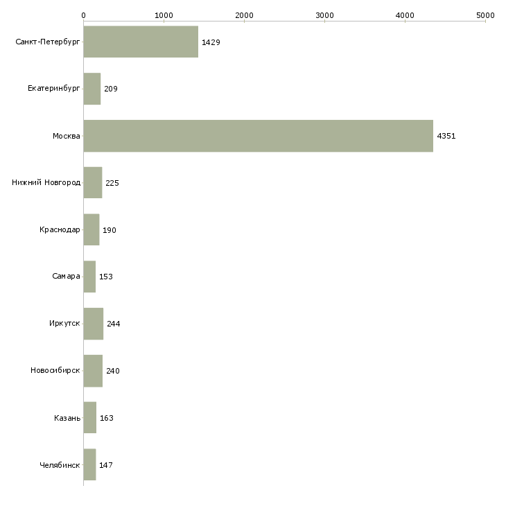 Найти работу консультант по продукции-Число вакансий «консультант по продукции» на сайте в городах Росcии