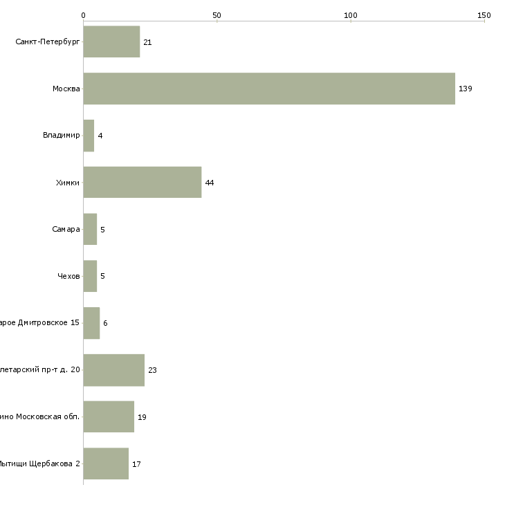 Найти работу контролер линий-Число вакансий «контролер линий» на сайте в городах Росcии