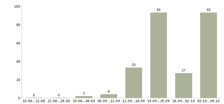 Работа «контролер линий»-Число вакансий «контролер линий» на сайте за 2 месяца