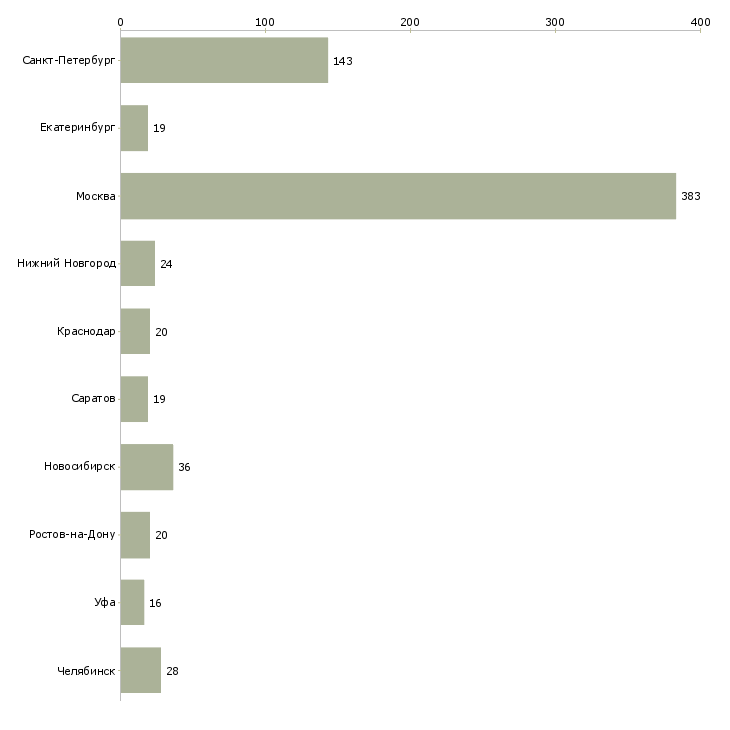 Найти работу креативный дизайнер-Число вакансий «креативный дизайнер» на сайте в городах Росcии