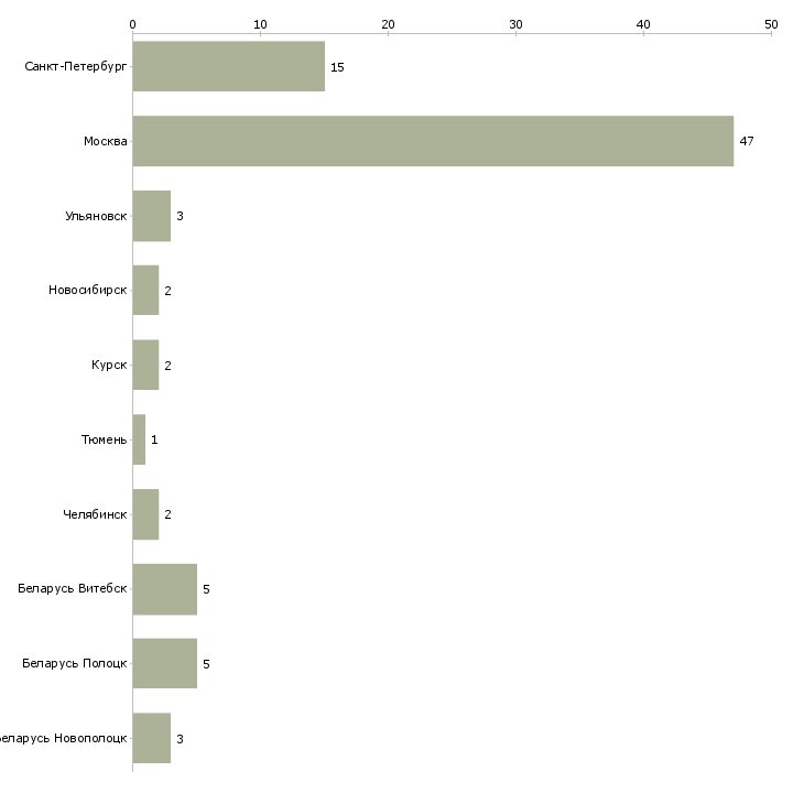 Найти работу кровельщики на мягкую кровлю-Число вакансий «кровельщики на мягкую кровлю» на сайте в городах Росcии