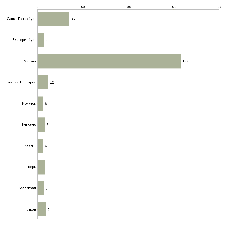 Найти работу курьер в юридическую компанию-Число вакансий «курьер в юридическую компанию» на сайте в городах Росcии