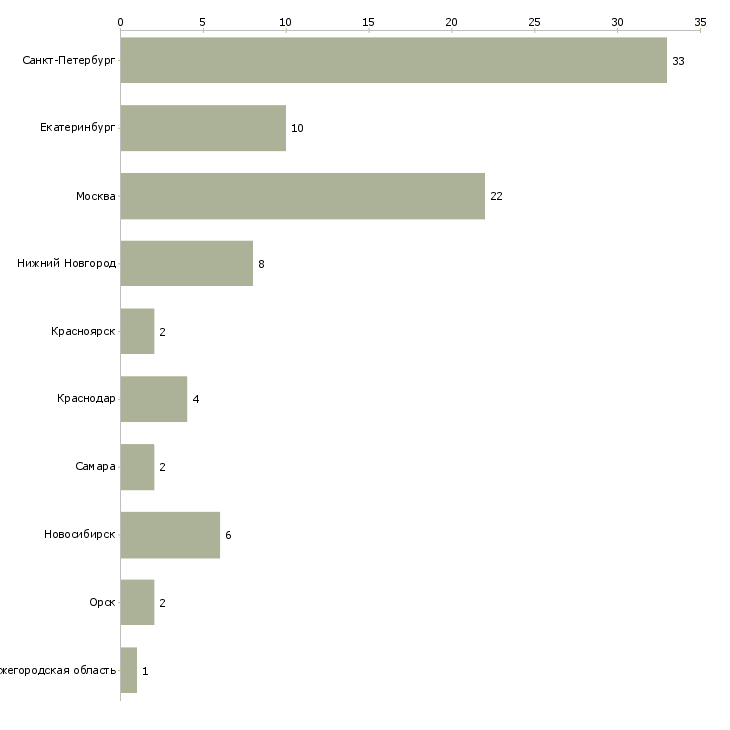 Найти работу курьер пеший подработка-Число вакансий «курьер пеший подработка» на сайте в городах Росcии