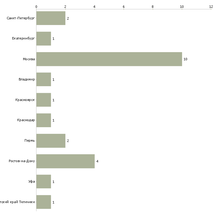 Найти работу лаборант кдл-Число вакансий «лаборант кдл» на сайте в городах Росcии