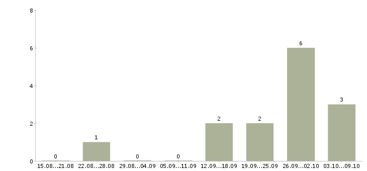 Работа «маклер по продаже недвижимости»-Число вакансий «маклер по продаже недвижимости» на сайте за 2 месяца