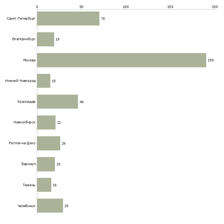 Найти работу мастер парикмахер универсал-Число вакансий «мастер парикмахер универсал» на сайте в городах Росcии