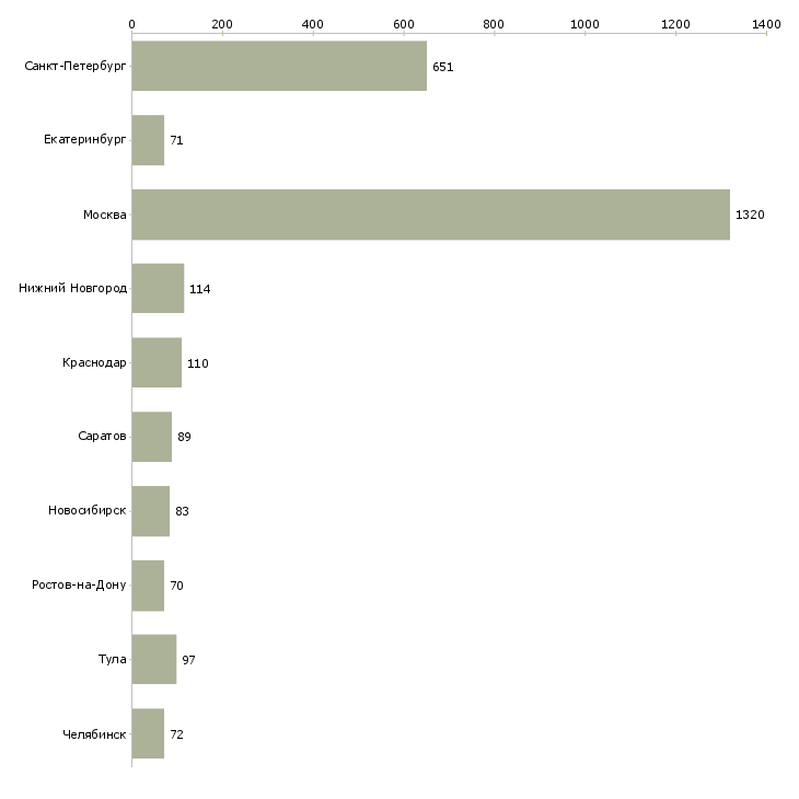 Найти работу мастер сменный-Число вакансий «мастер сменный» на сайте в городах Росcии