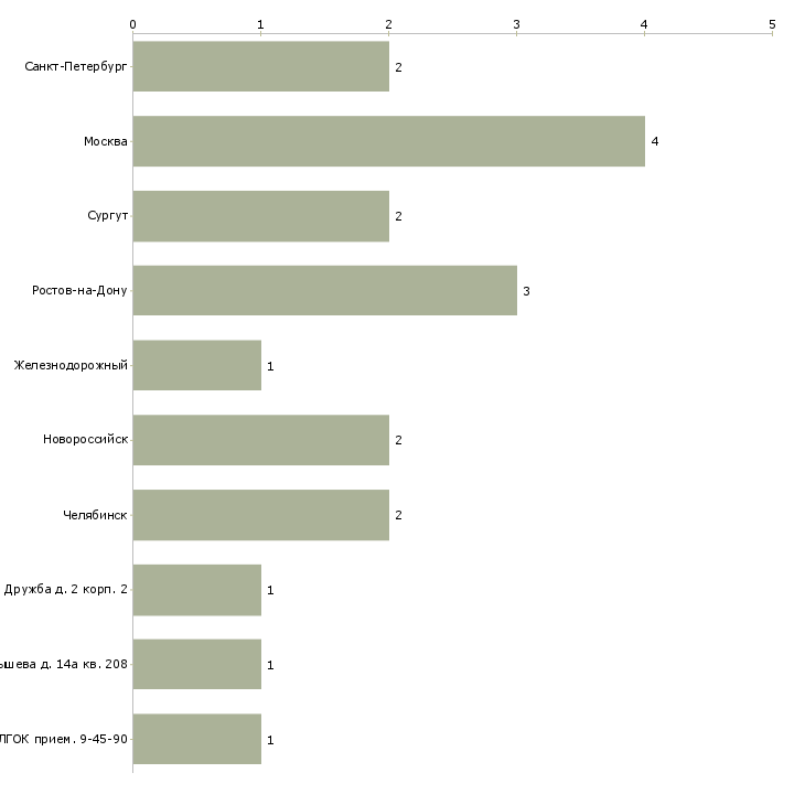 Найти работу машинист автобетононасоса-Число вакансий «машинист автобетононасоса» на сайте в городах Росcии
