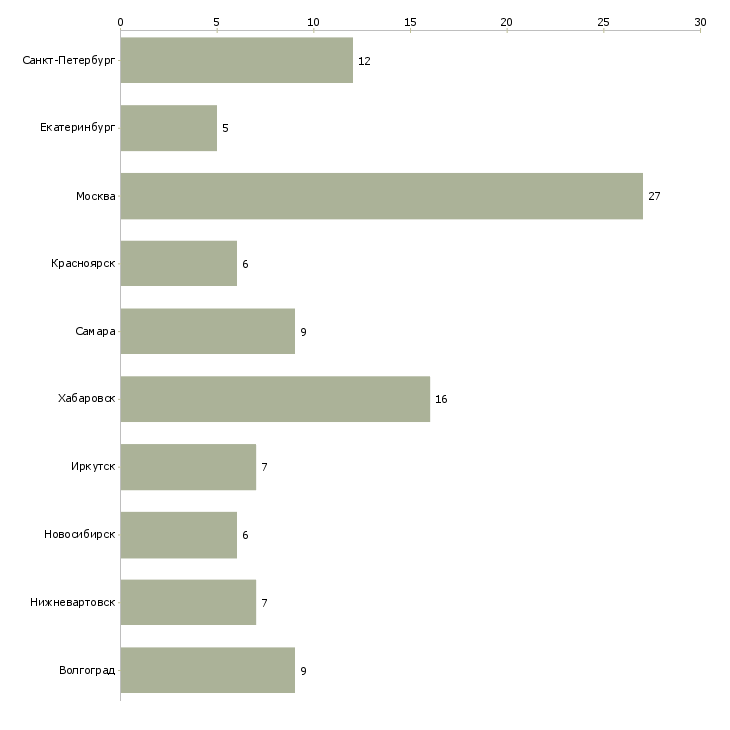 Найти работу машинист трактора-Число вакансий «машинист трактора» на сайте в городах Росcии