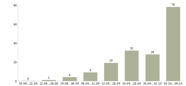 Работа «машинист трактора»-Число вакансий «машинист трактора» на сайте за 2 месяца