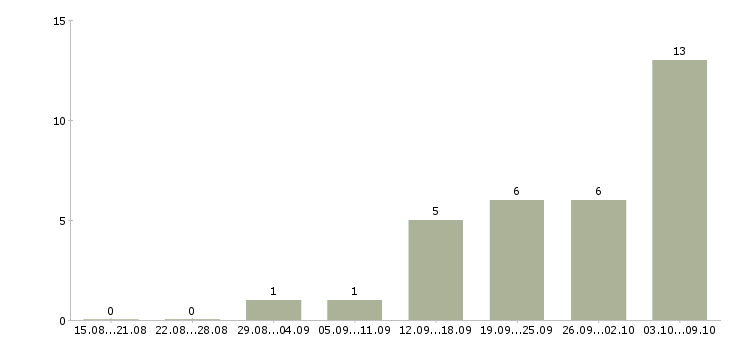 Работа «медсестра в стоматологический кабинет»-Число вакансий «медсестра в стоматологический кабинет» на сайте за 2 месяца