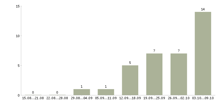 Работа «медсестра стоматологического кабинета»-Число вакансий «медсестра стоматологического кабинета» на сайте за 2 месяца